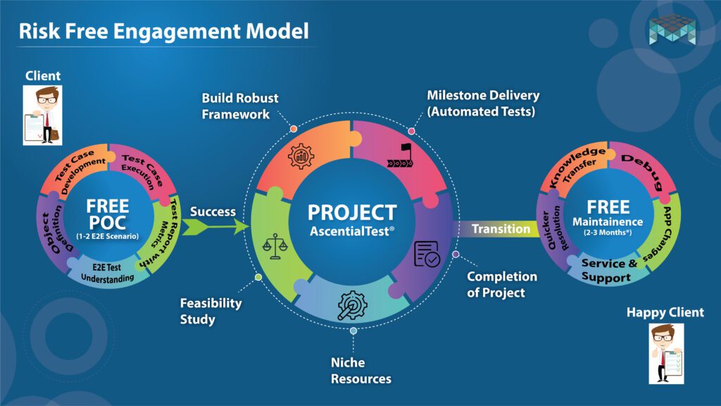 MatryxSoft Risk Free Engagement Model